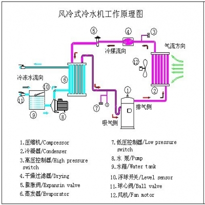 風(fēng)冷式冷水機(jī)工作原理